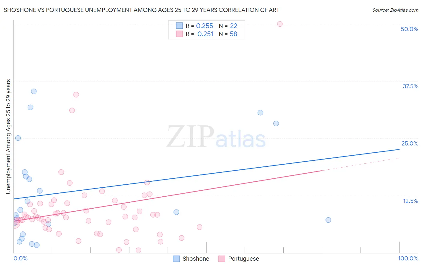 Shoshone vs Portuguese Unemployment Among Ages 25 to 29 years