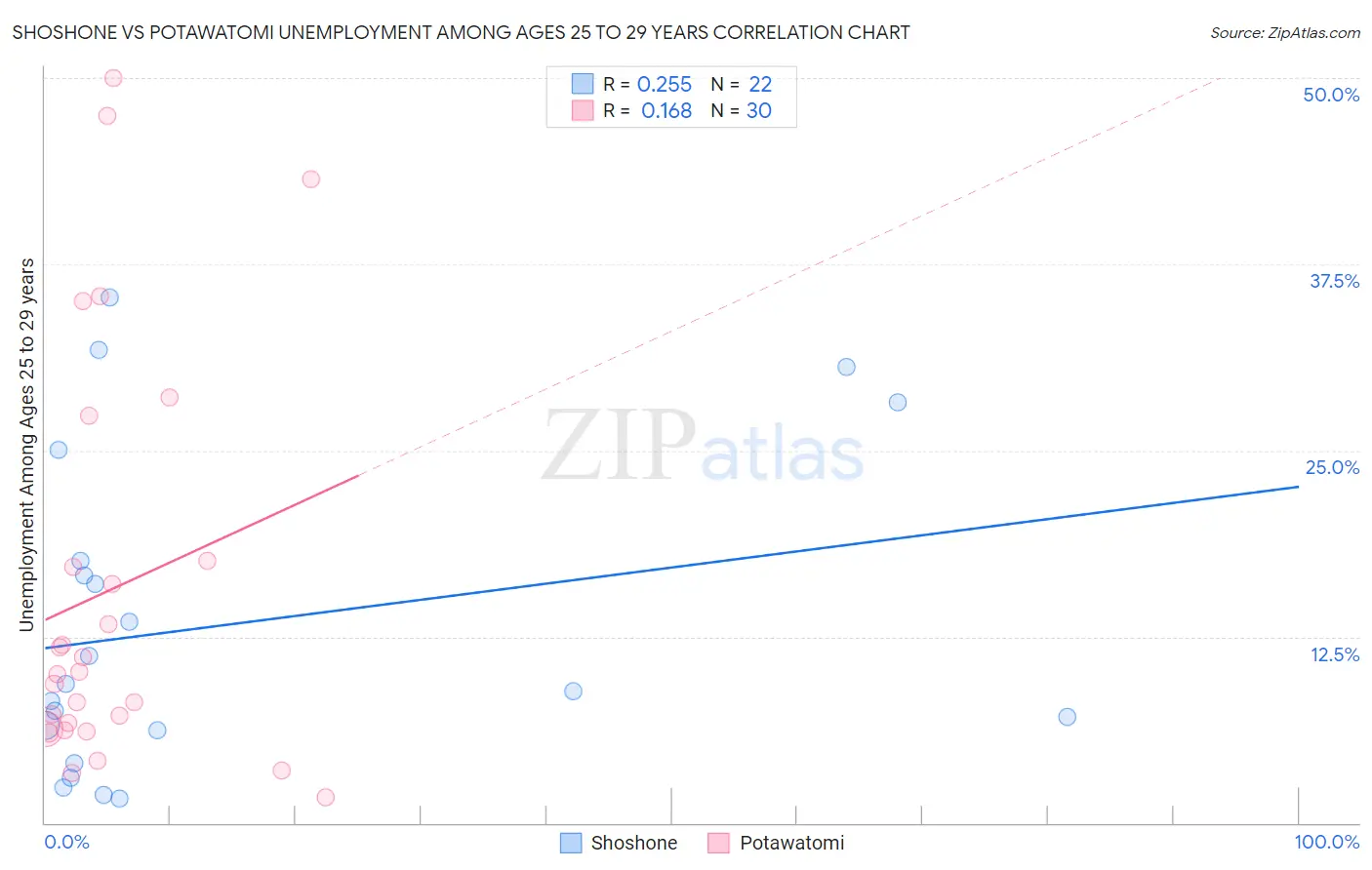 Shoshone vs Potawatomi Unemployment Among Ages 25 to 29 years