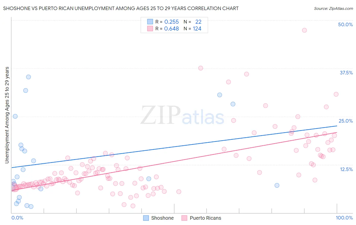 Shoshone vs Puerto Rican Unemployment Among Ages 25 to 29 years