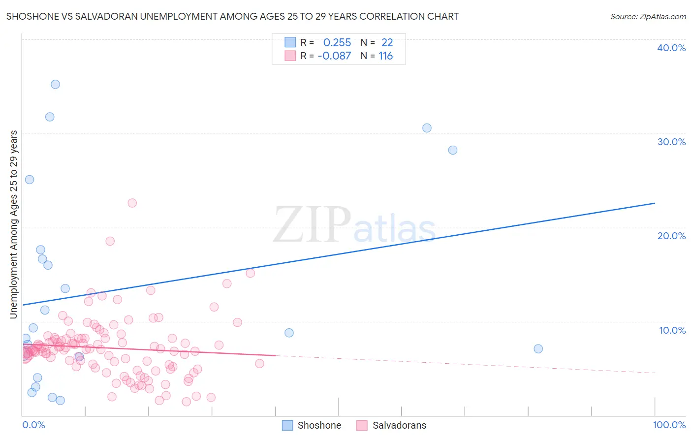 Shoshone vs Salvadoran Unemployment Among Ages 25 to 29 years