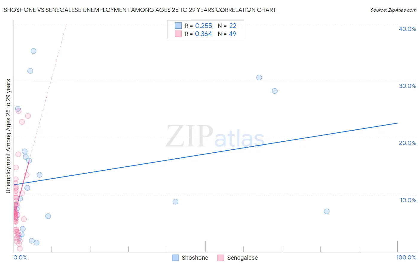 Shoshone vs Senegalese Unemployment Among Ages 25 to 29 years