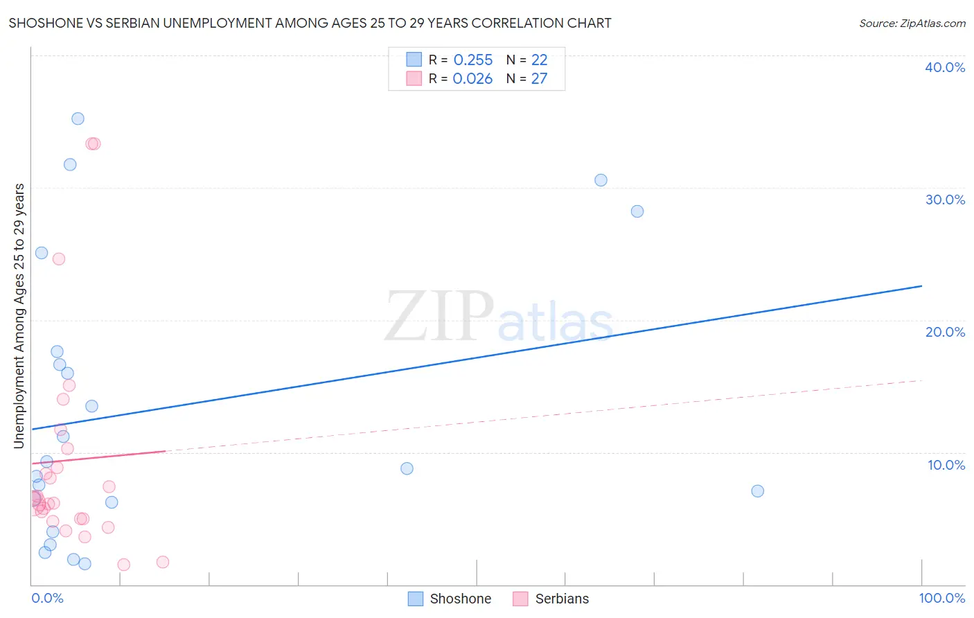 Shoshone vs Serbian Unemployment Among Ages 25 to 29 years