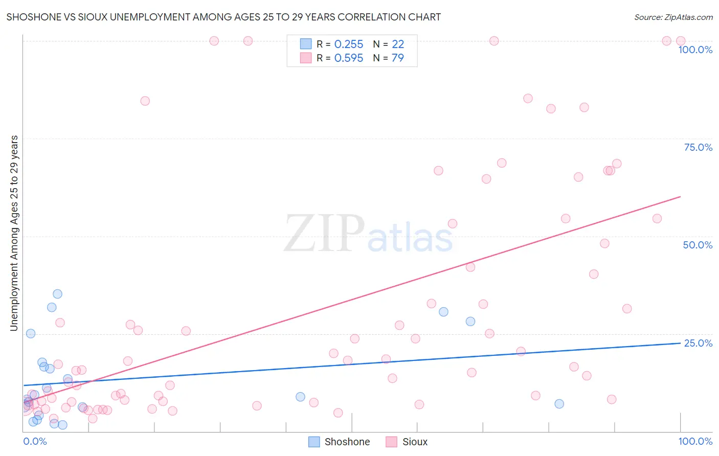 Shoshone vs Sioux Unemployment Among Ages 25 to 29 years