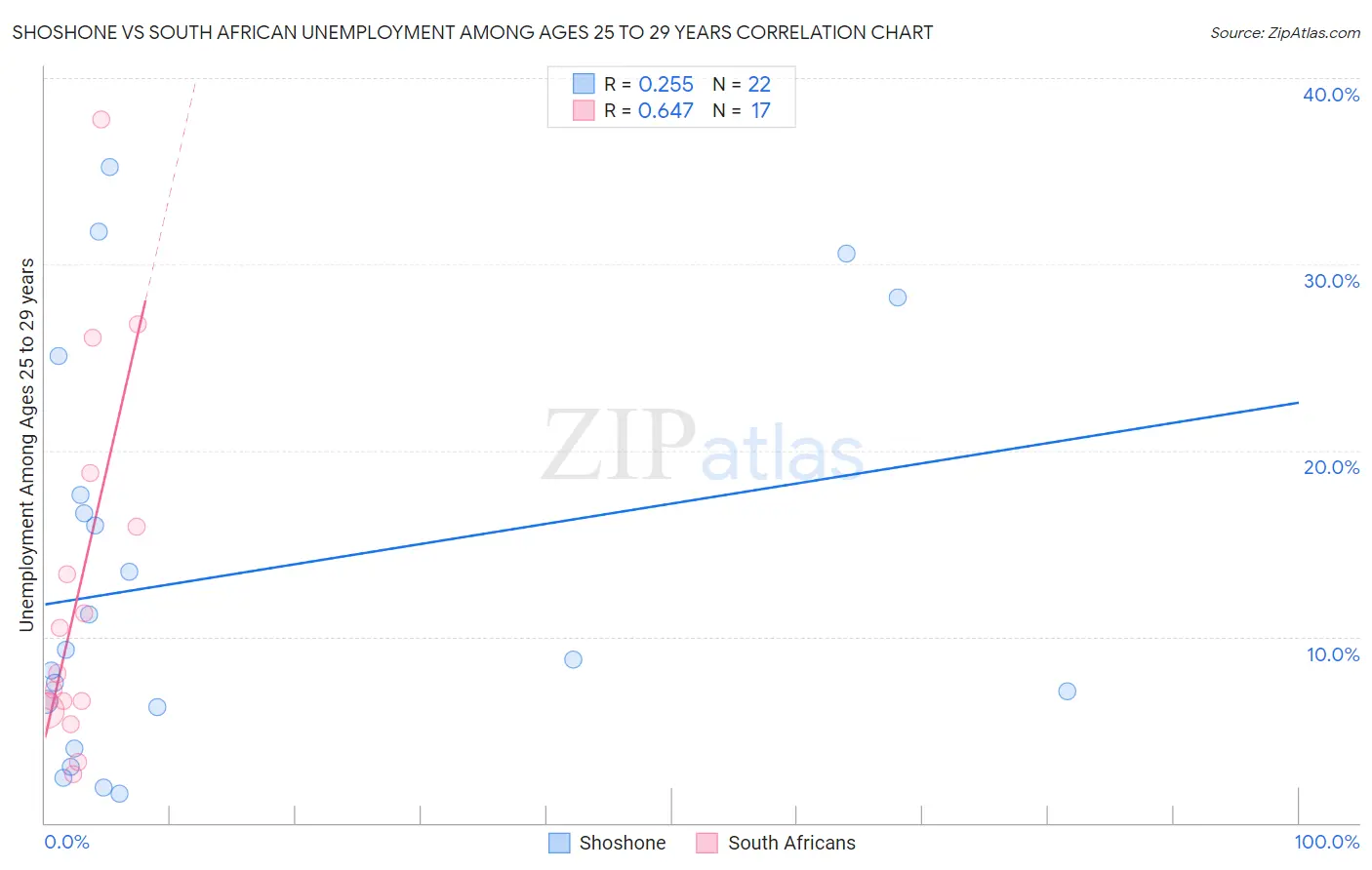 Shoshone vs South African Unemployment Among Ages 25 to 29 years