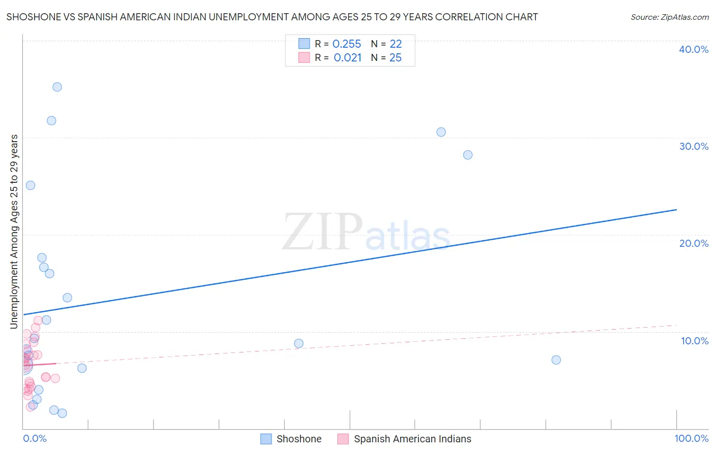 Shoshone vs Spanish American Indian Unemployment Among Ages 25 to 29 years