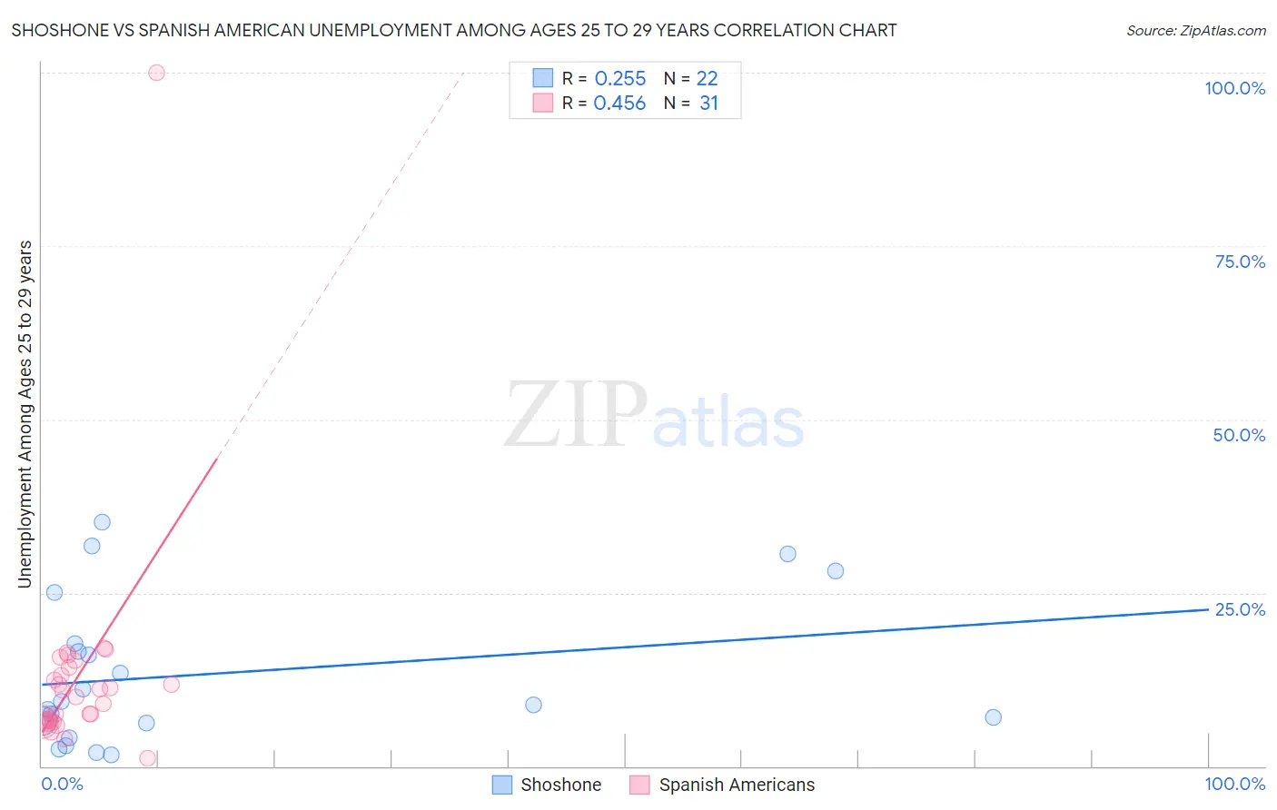 Shoshone vs Spanish American Unemployment Among Ages 25 to 29 years