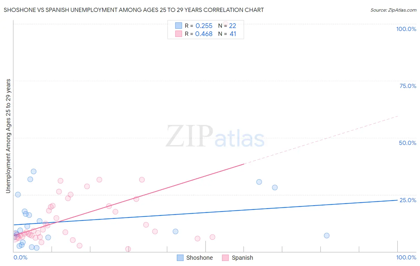 Shoshone vs Spanish Unemployment Among Ages 25 to 29 years