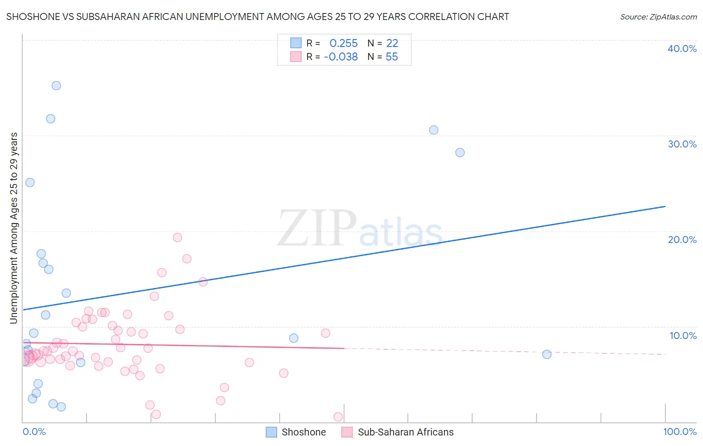 Shoshone vs Subsaharan African Unemployment Among Ages 25 to 29 years