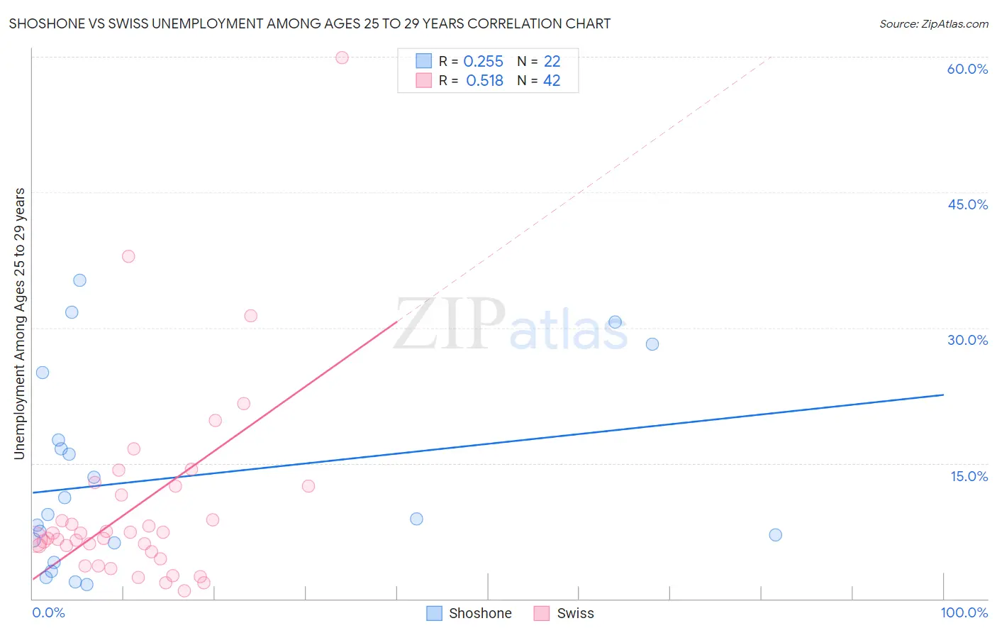 Shoshone vs Swiss Unemployment Among Ages 25 to 29 years