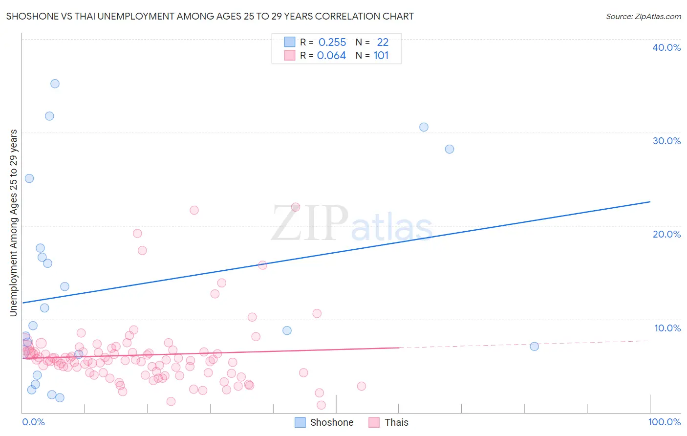 Shoshone vs Thai Unemployment Among Ages 25 to 29 years