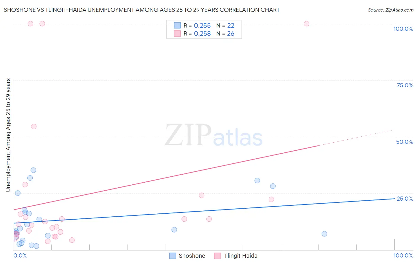 Shoshone vs Tlingit-Haida Unemployment Among Ages 25 to 29 years