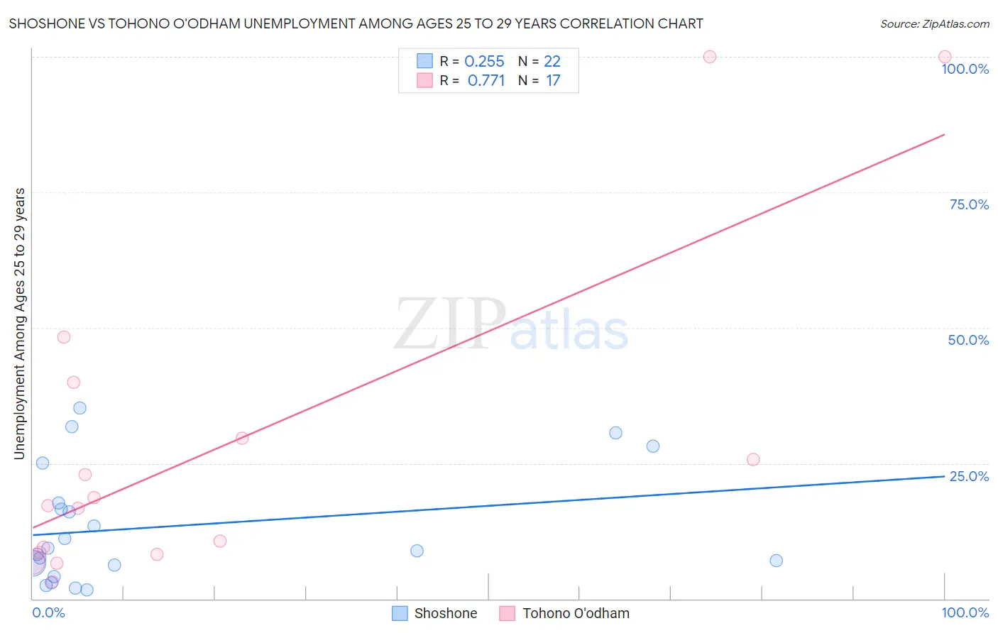 Shoshone vs Tohono O'odham Unemployment Among Ages 25 to 29 years