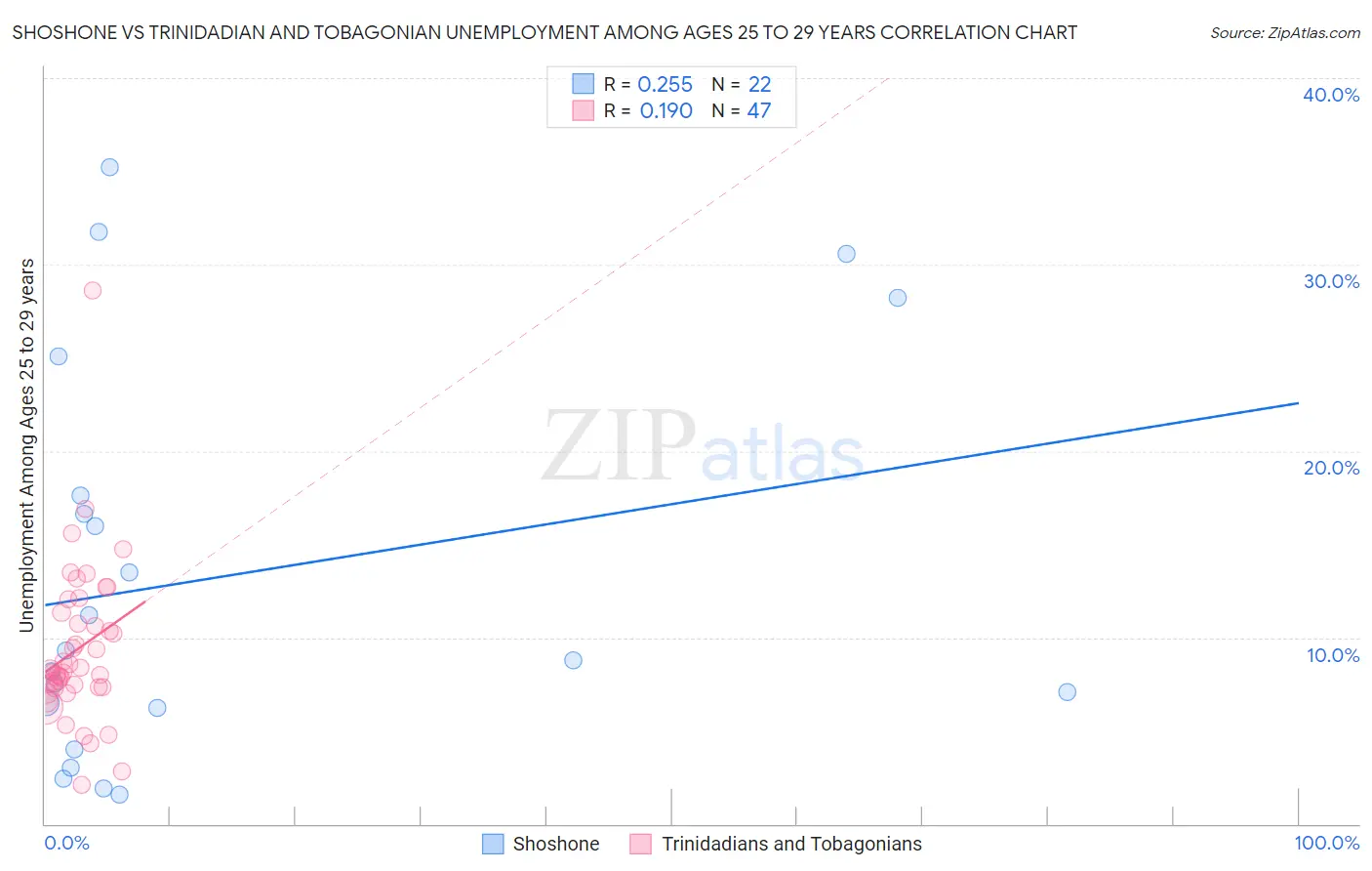 Shoshone vs Trinidadian and Tobagonian Unemployment Among Ages 25 to 29 years