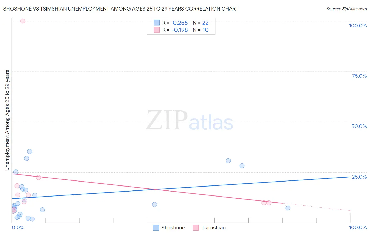 Shoshone vs Tsimshian Unemployment Among Ages 25 to 29 years