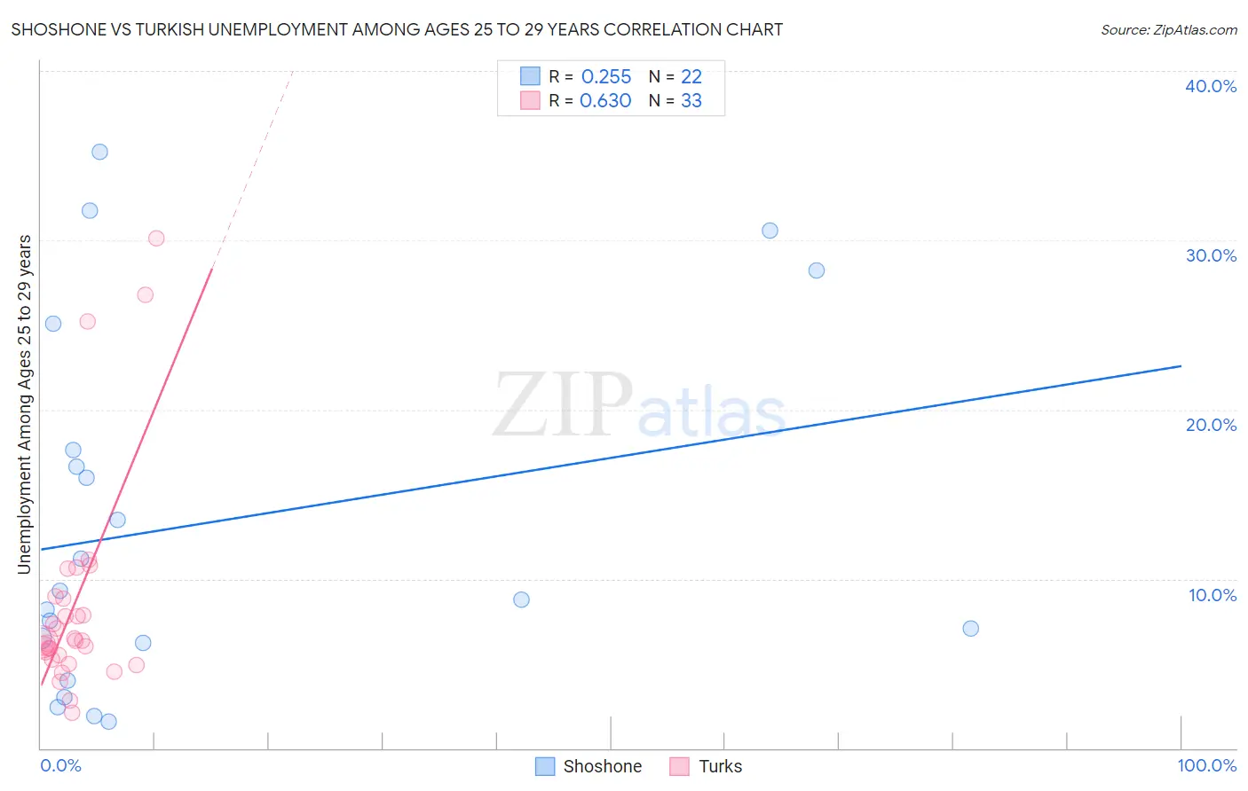 Shoshone vs Turkish Unemployment Among Ages 25 to 29 years