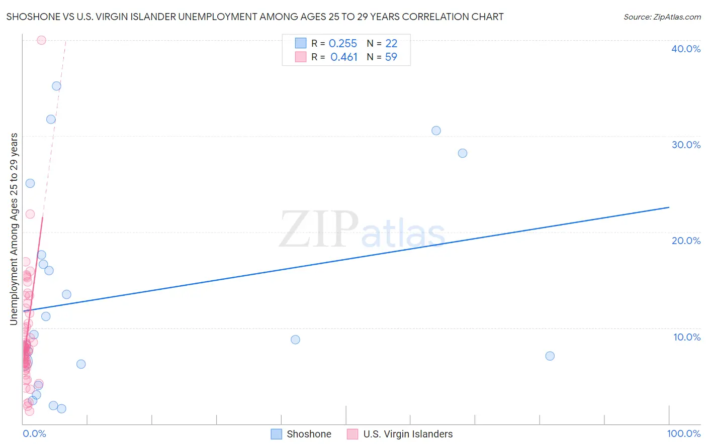 Shoshone vs U.S. Virgin Islander Unemployment Among Ages 25 to 29 years