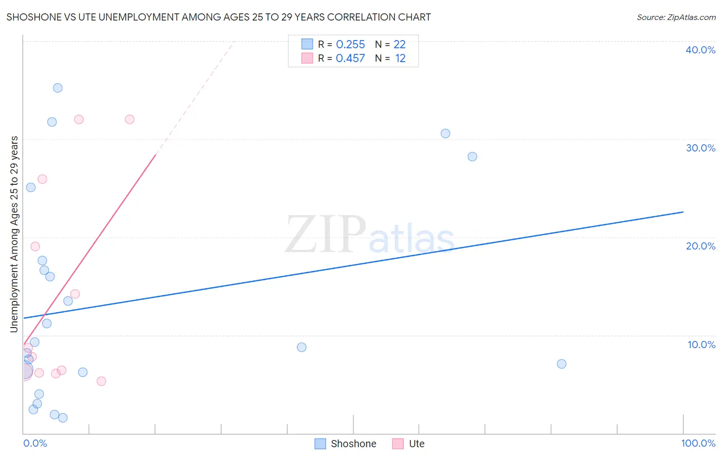Shoshone vs Ute Unemployment Among Ages 25 to 29 years