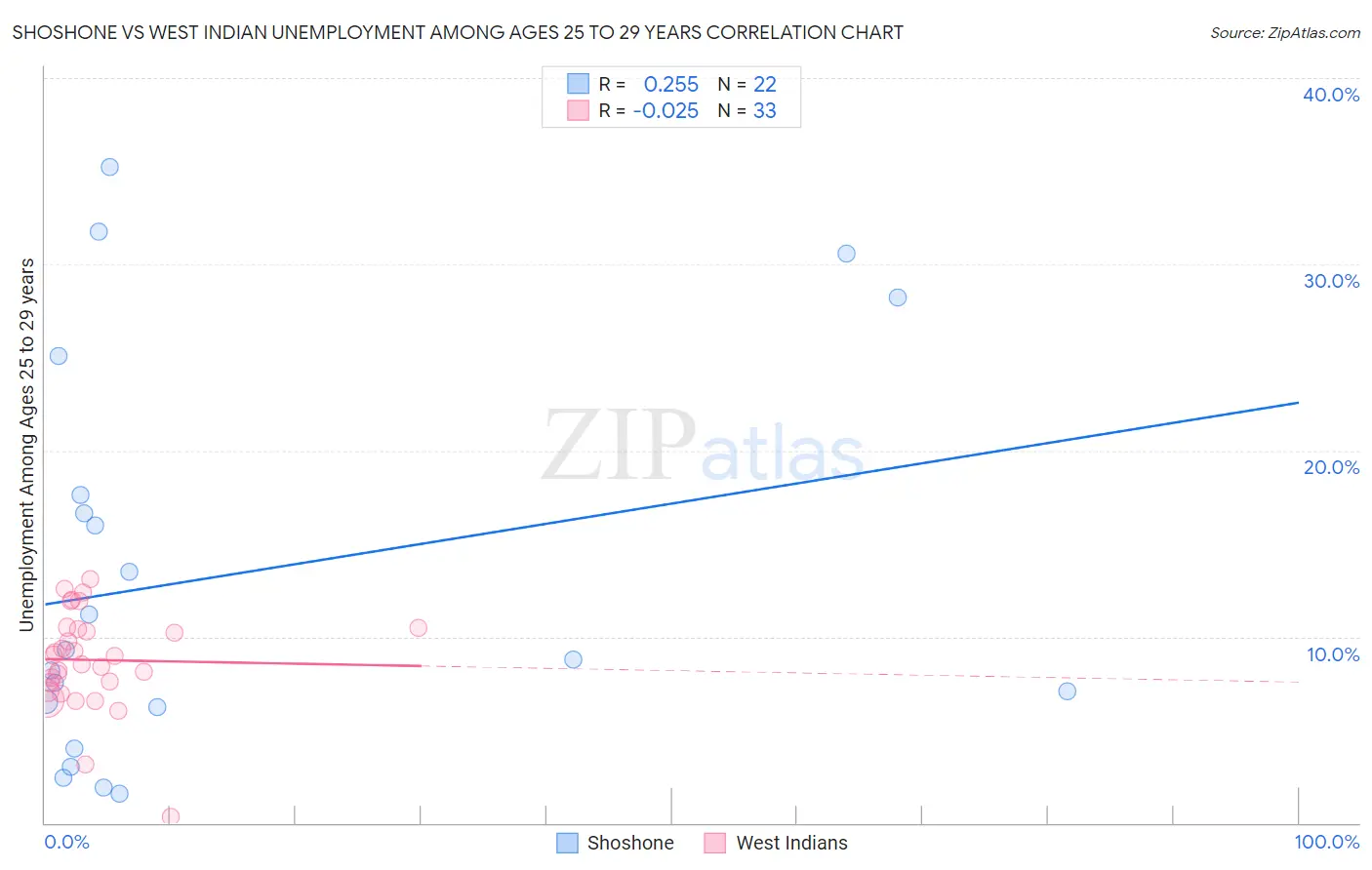 Shoshone vs West Indian Unemployment Among Ages 25 to 29 years