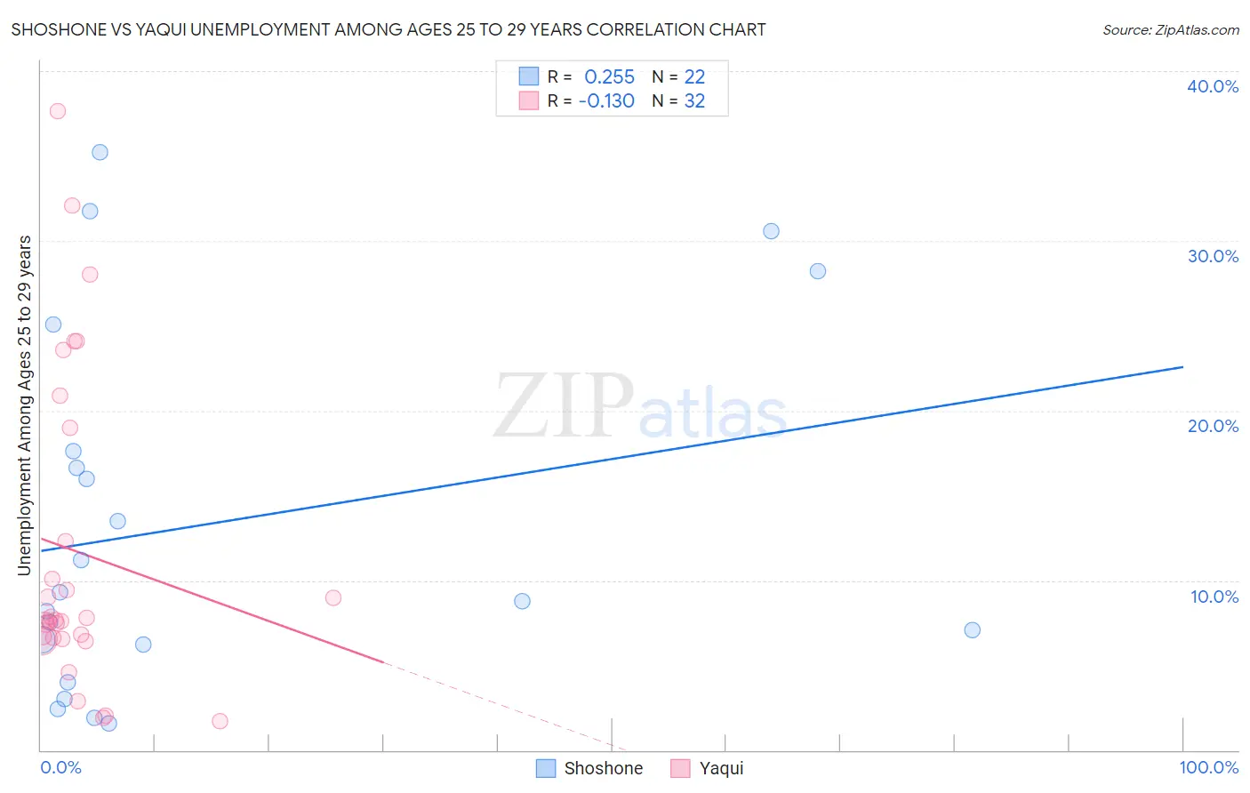 Shoshone vs Yaqui Unemployment Among Ages 25 to 29 years