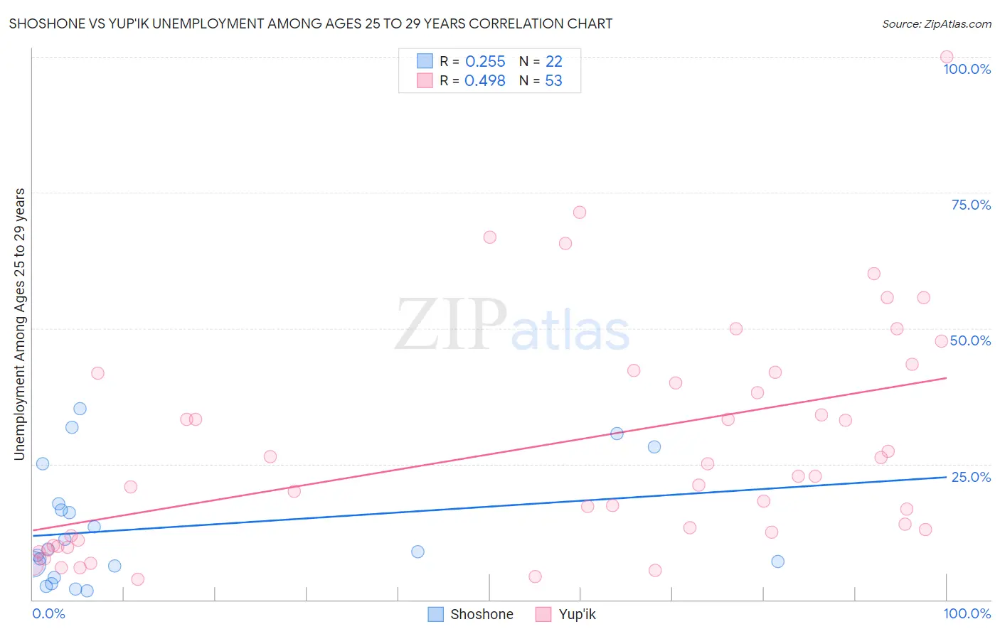 Shoshone vs Yup'ik Unemployment Among Ages 25 to 29 years