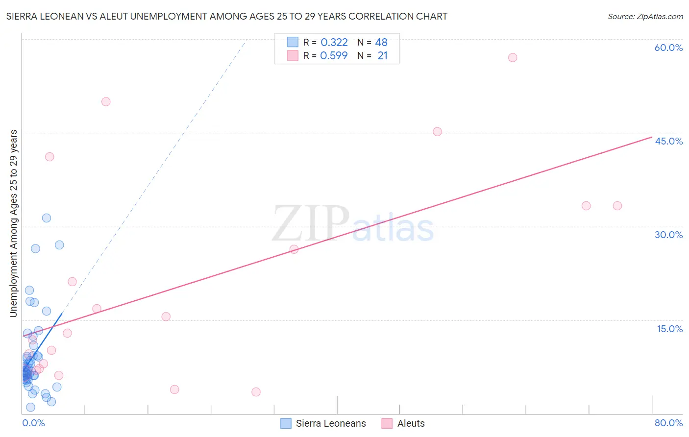 Sierra Leonean vs Aleut Unemployment Among Ages 25 to 29 years