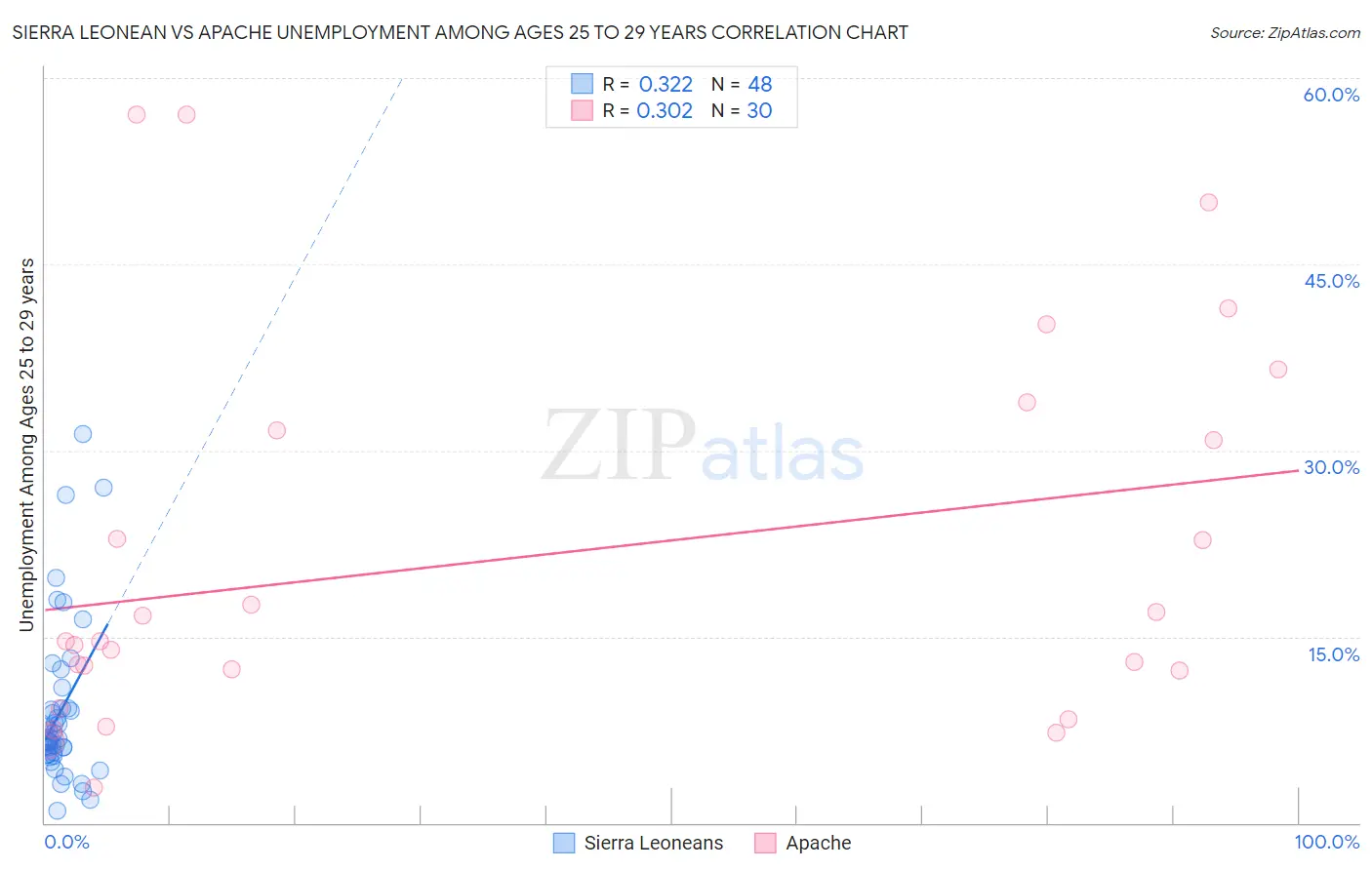 Sierra Leonean vs Apache Unemployment Among Ages 25 to 29 years