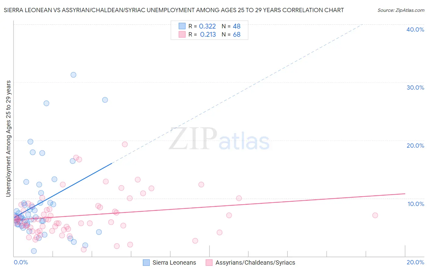 Sierra Leonean vs Assyrian/Chaldean/Syriac Unemployment Among Ages 25 to 29 years