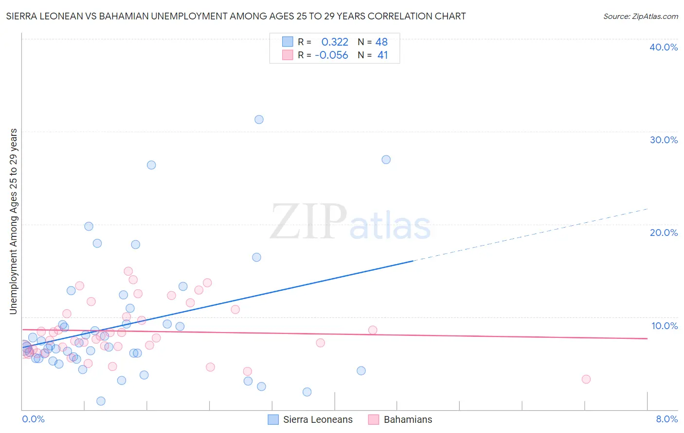 Sierra Leonean vs Bahamian Unemployment Among Ages 25 to 29 years