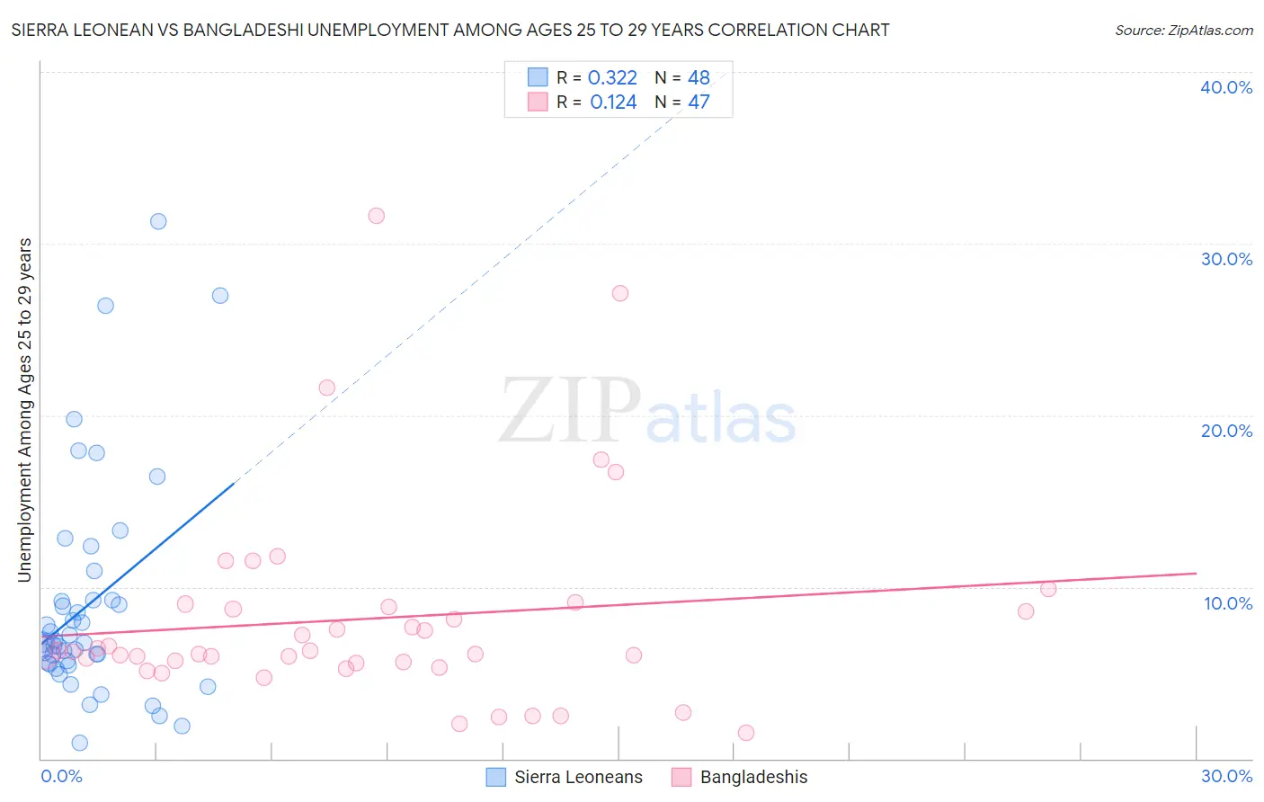 Sierra Leonean vs Bangladeshi Unemployment Among Ages 25 to 29 years