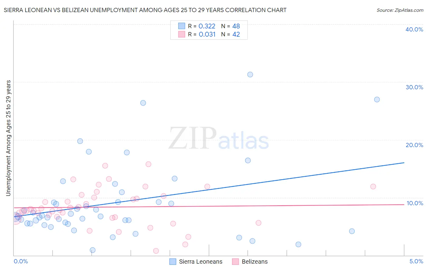 Sierra Leonean vs Belizean Unemployment Among Ages 25 to 29 years