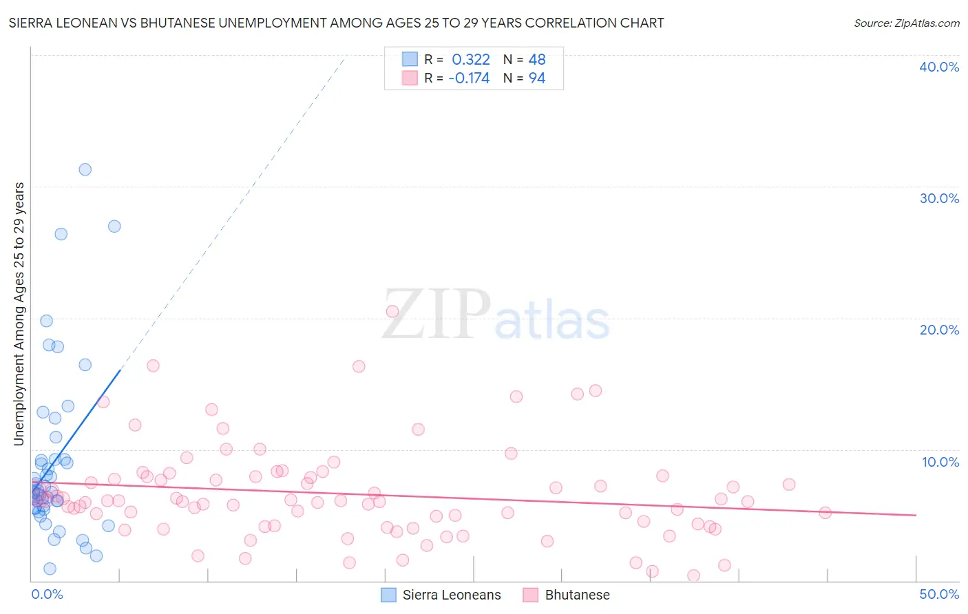 Sierra Leonean vs Bhutanese Unemployment Among Ages 25 to 29 years