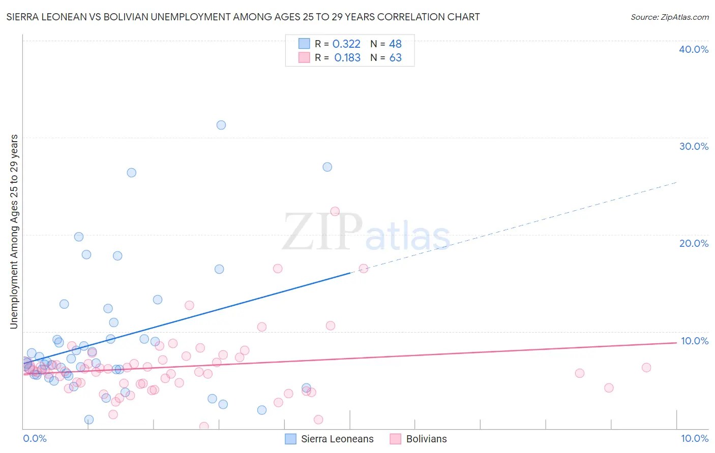 Sierra Leonean vs Bolivian Unemployment Among Ages 25 to 29 years