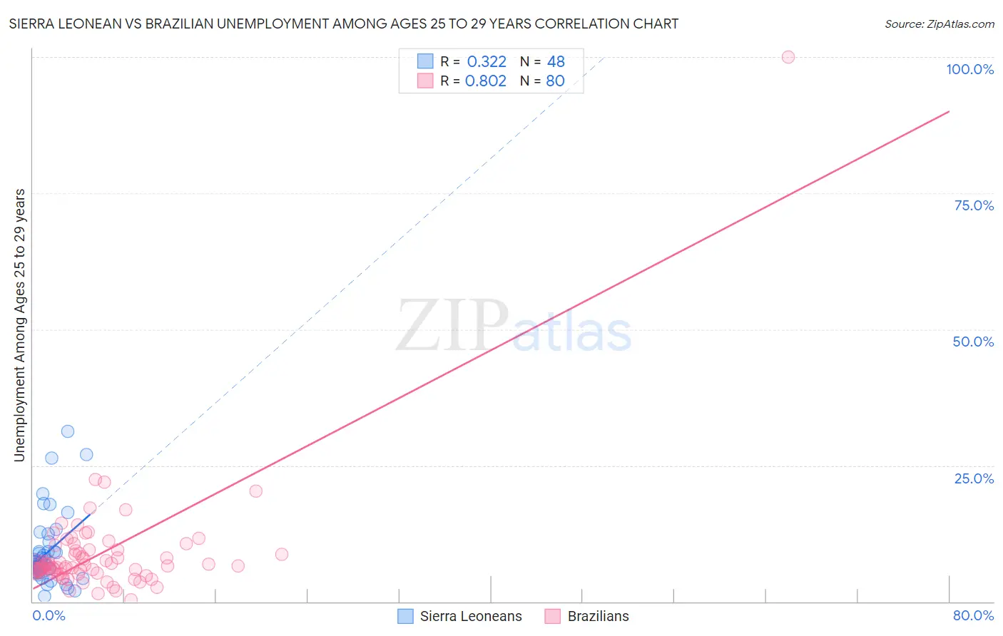 Sierra Leonean vs Brazilian Unemployment Among Ages 25 to 29 years