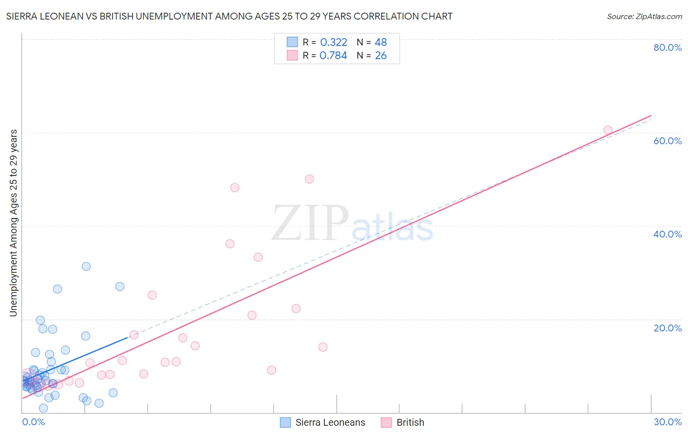 Sierra Leonean vs British Unemployment Among Ages 25 to 29 years