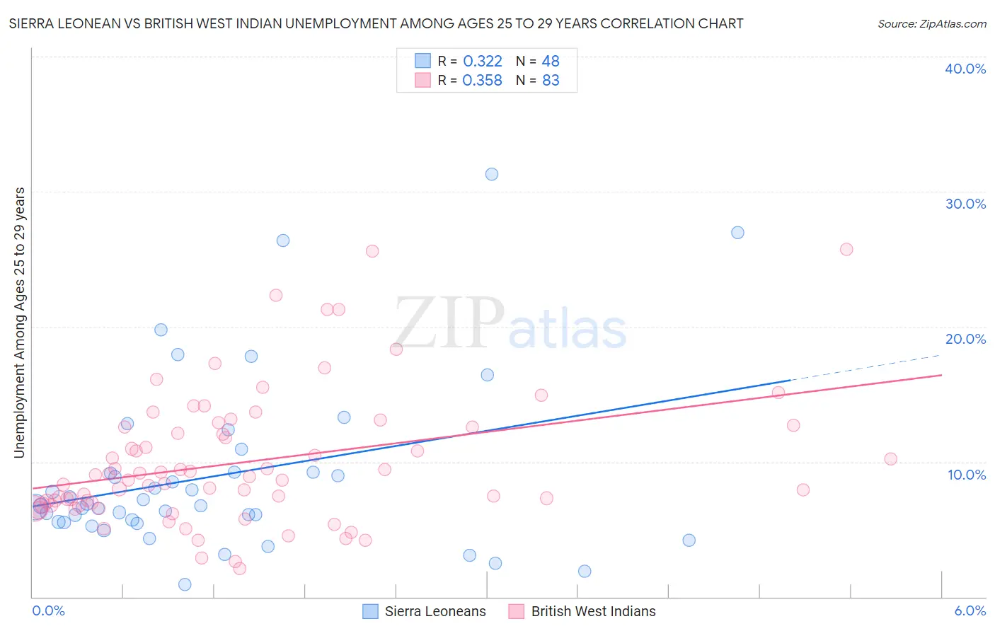 Sierra Leonean vs British West Indian Unemployment Among Ages 25 to 29 years