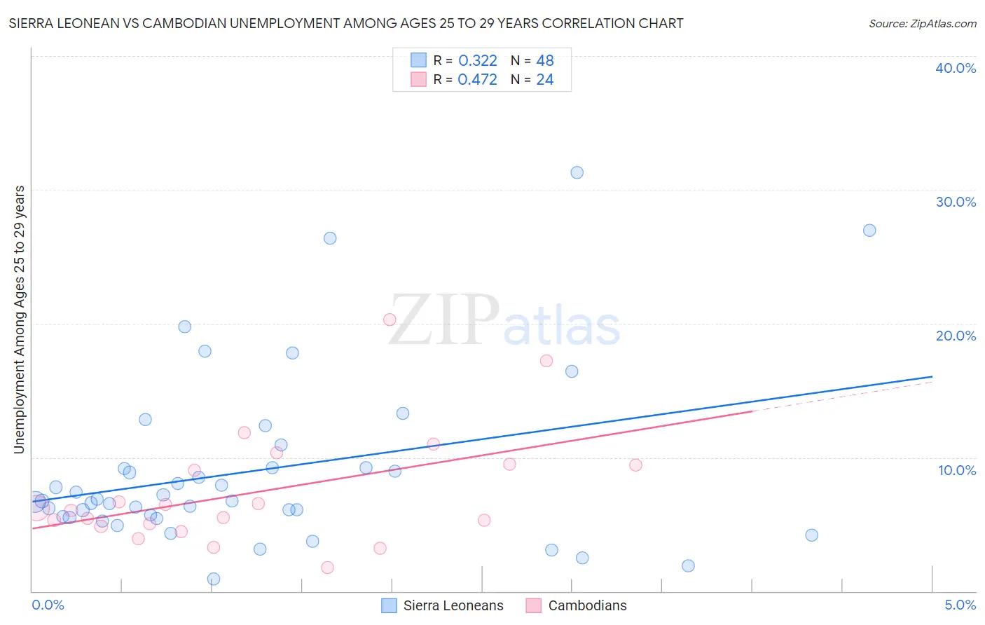 Sierra Leonean vs Cambodian Unemployment Among Ages 25 to 29 years