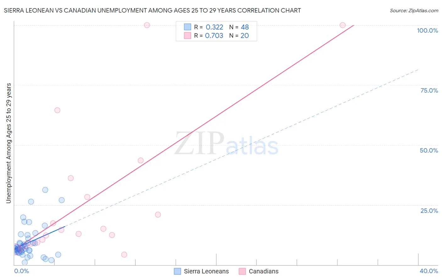 Sierra Leonean vs Canadian Unemployment Among Ages 25 to 29 years