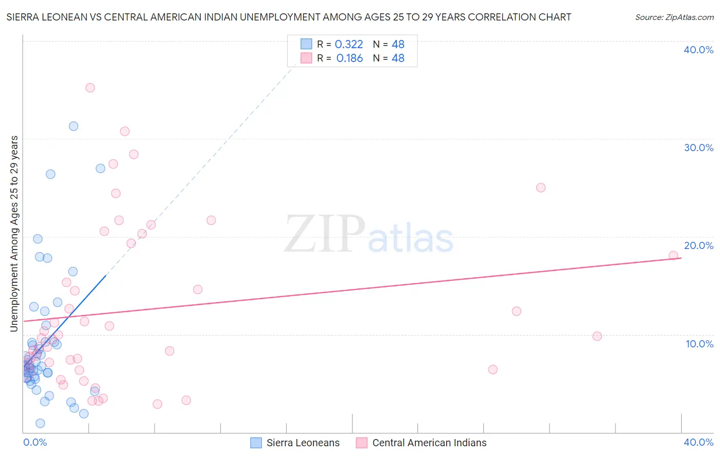 Sierra Leonean vs Central American Indian Unemployment Among Ages 25 to 29 years