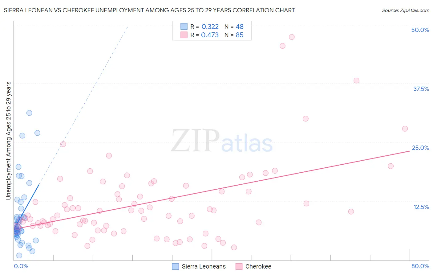 Sierra Leonean vs Cherokee Unemployment Among Ages 25 to 29 years