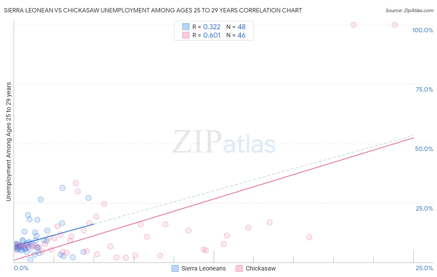 Sierra Leonean vs Chickasaw Unemployment Among Ages 25 to 29 years