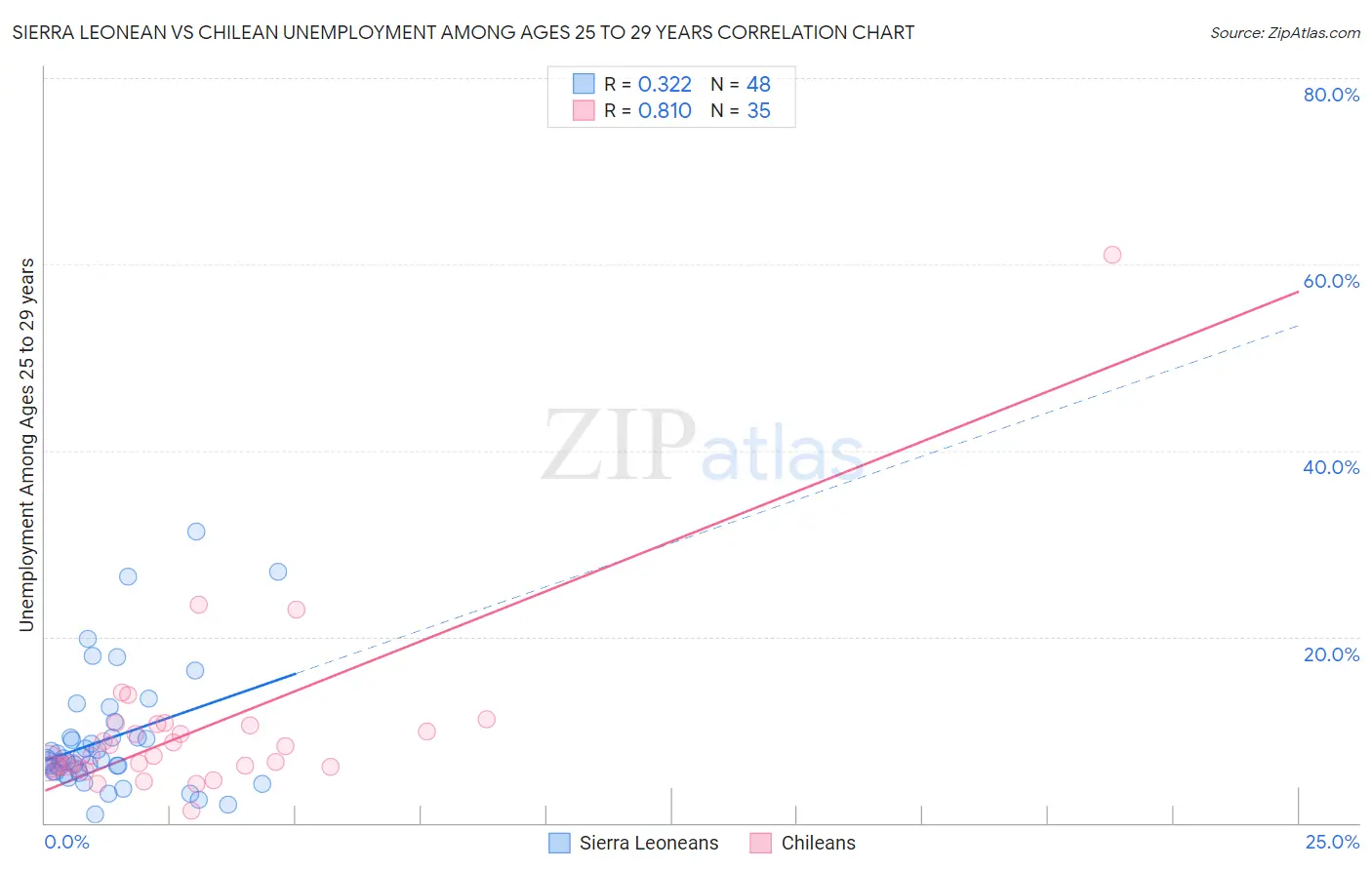 Sierra Leonean vs Chilean Unemployment Among Ages 25 to 29 years