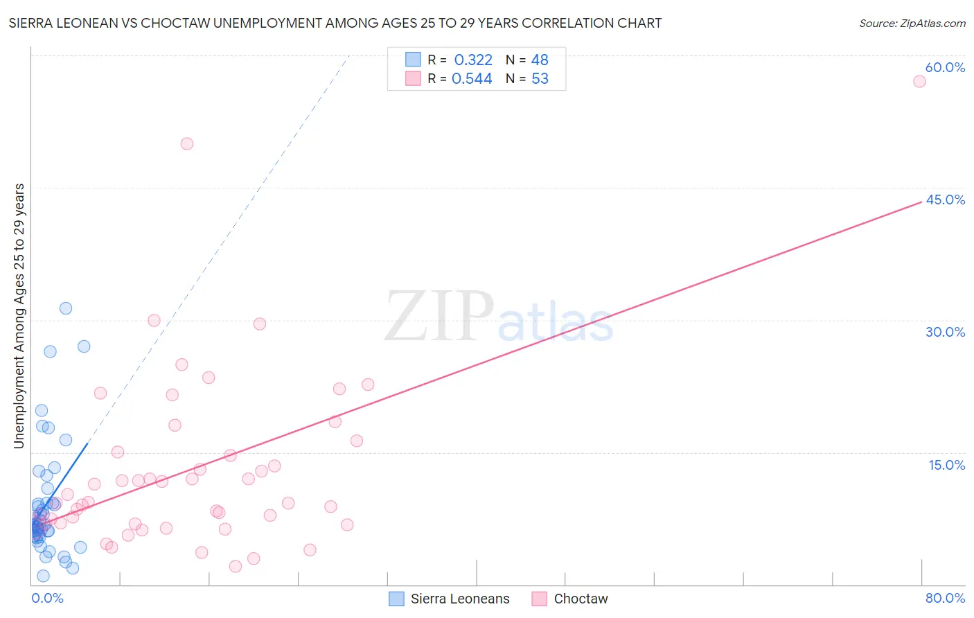 Sierra Leonean vs Choctaw Unemployment Among Ages 25 to 29 years