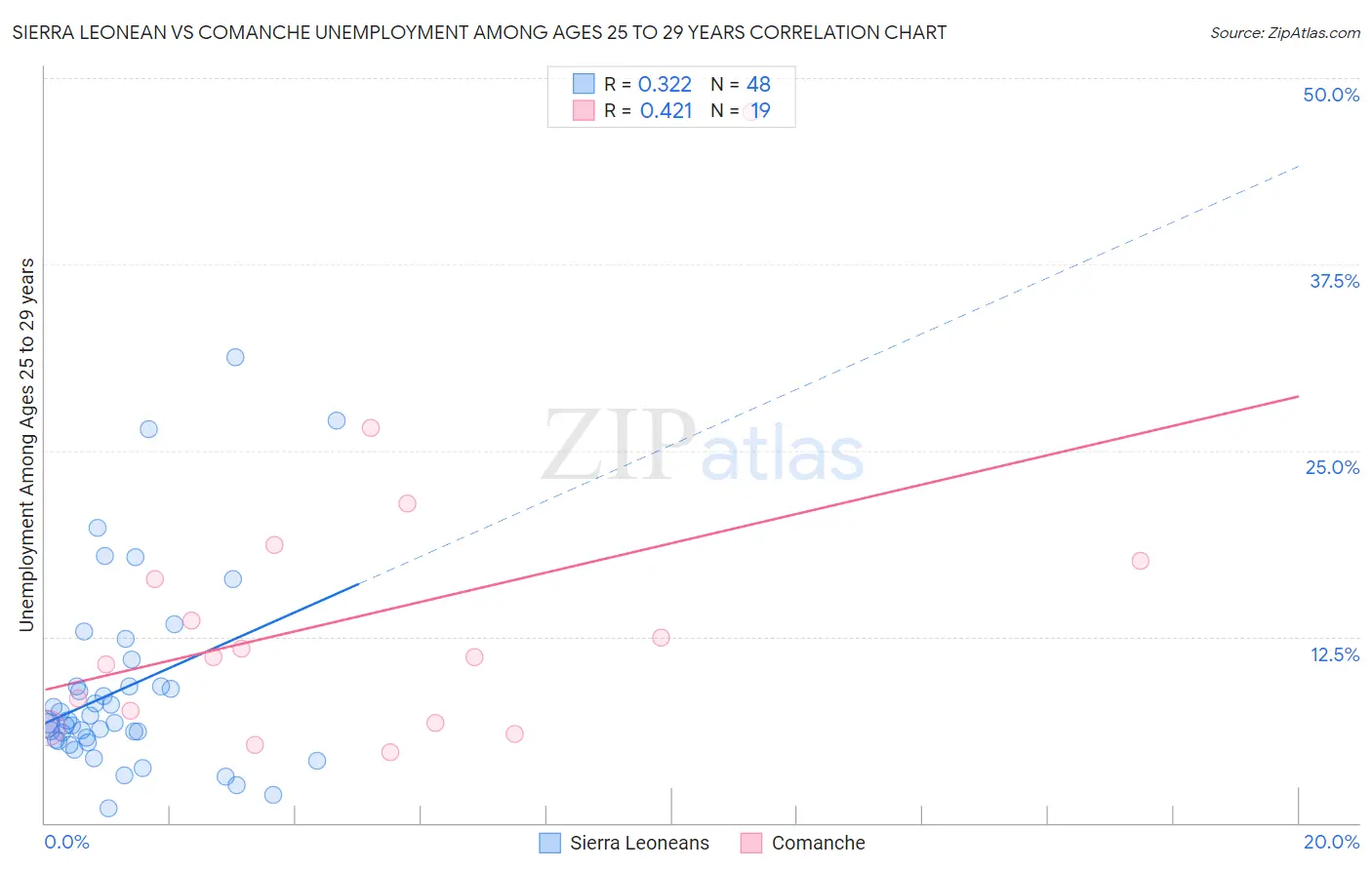 Sierra Leonean vs Comanche Unemployment Among Ages 25 to 29 years