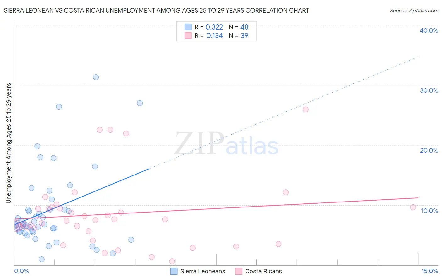 Sierra Leonean vs Costa Rican Unemployment Among Ages 25 to 29 years