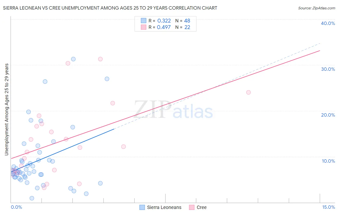 Sierra Leonean vs Cree Unemployment Among Ages 25 to 29 years