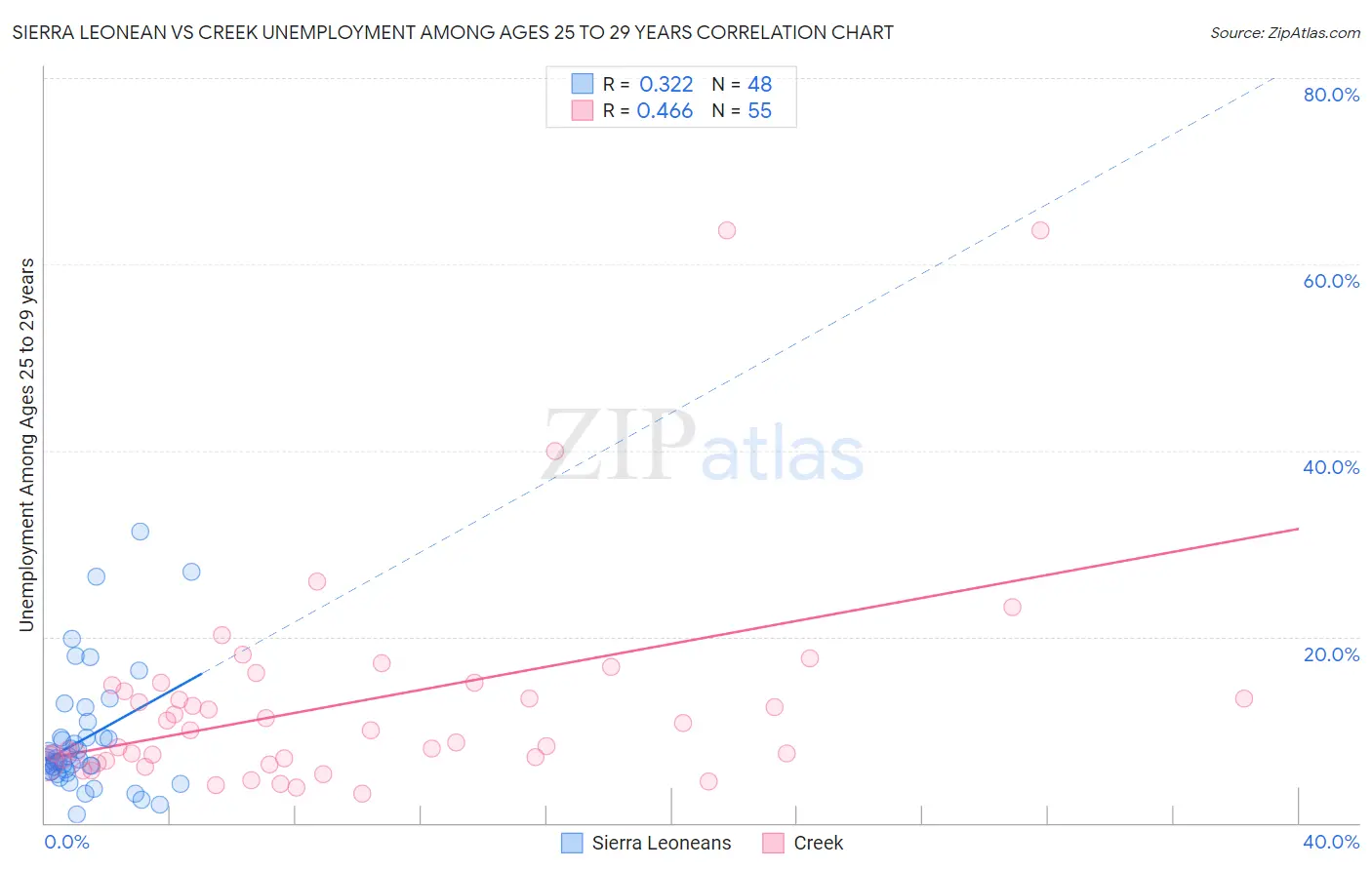 Sierra Leonean vs Creek Unemployment Among Ages 25 to 29 years