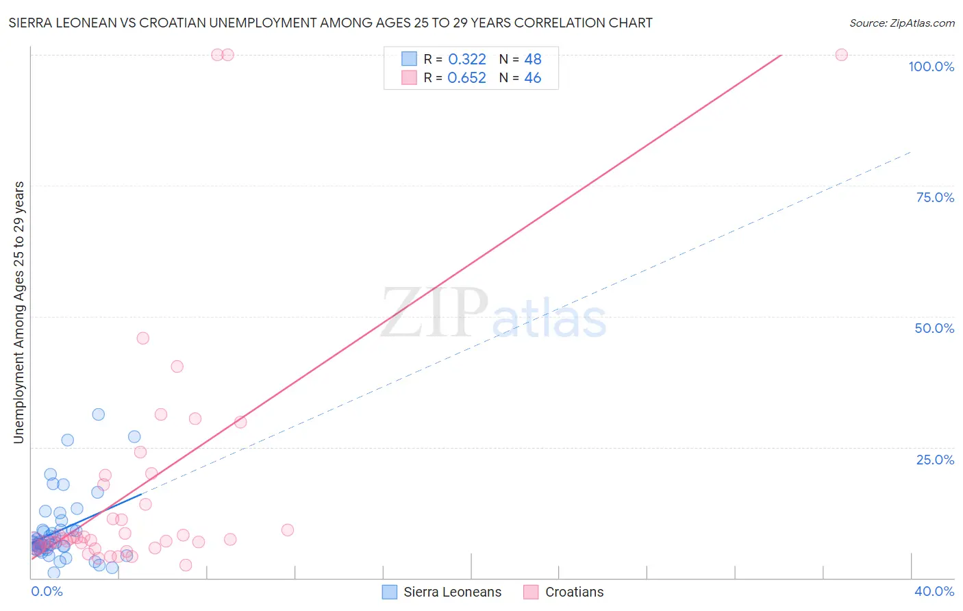 Sierra Leonean vs Croatian Unemployment Among Ages 25 to 29 years