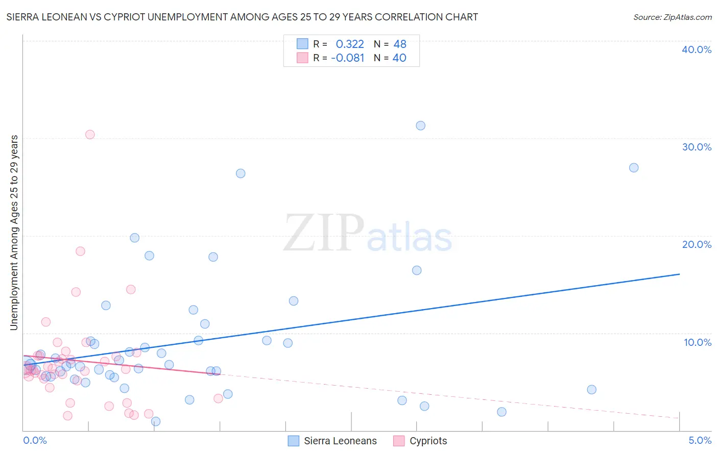 Sierra Leonean vs Cypriot Unemployment Among Ages 25 to 29 years