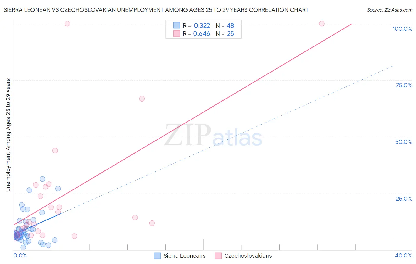 Sierra Leonean vs Czechoslovakian Unemployment Among Ages 25 to 29 years