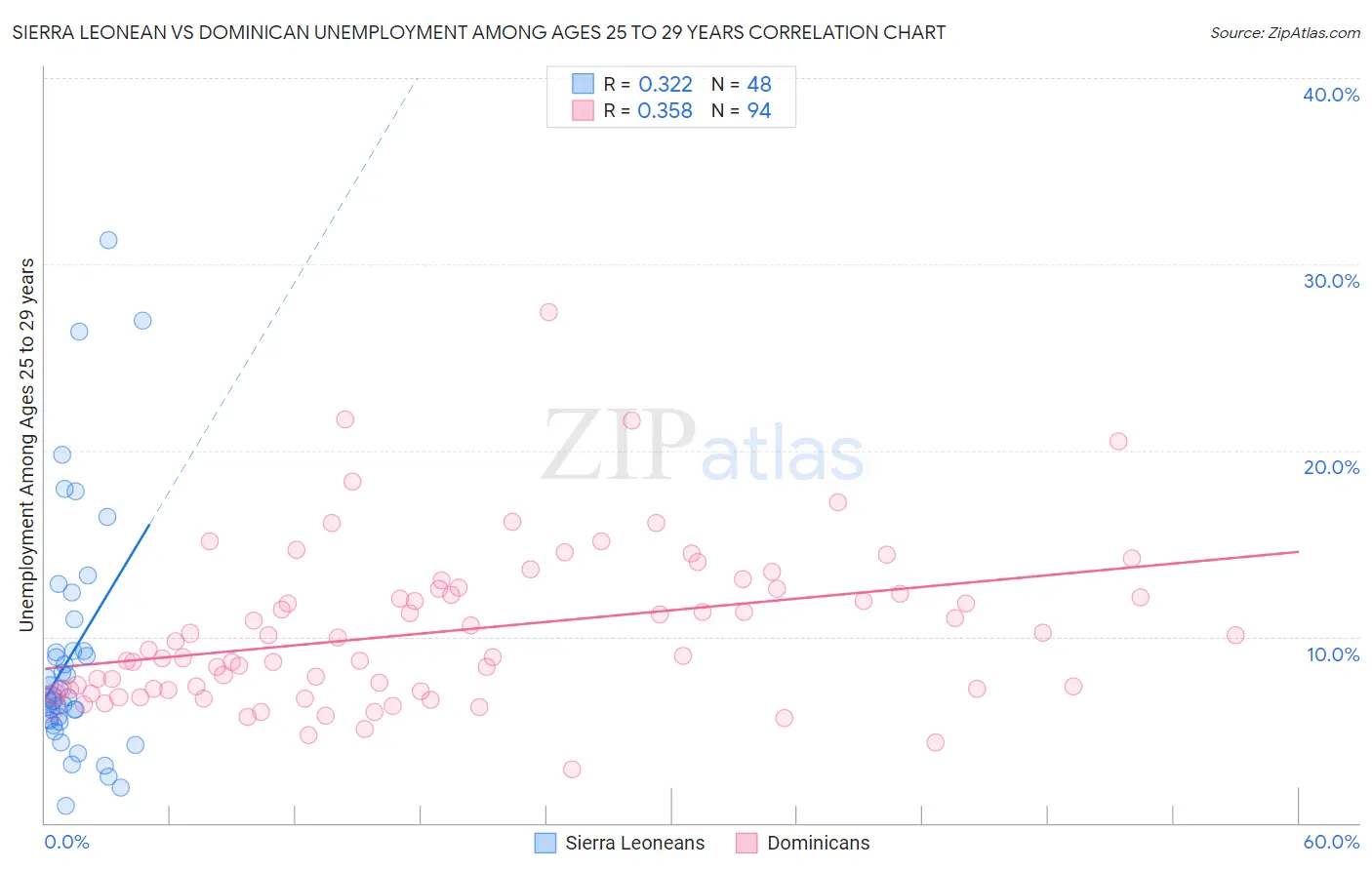 Sierra Leonean vs Dominican Unemployment Among Ages 25 to 29 years